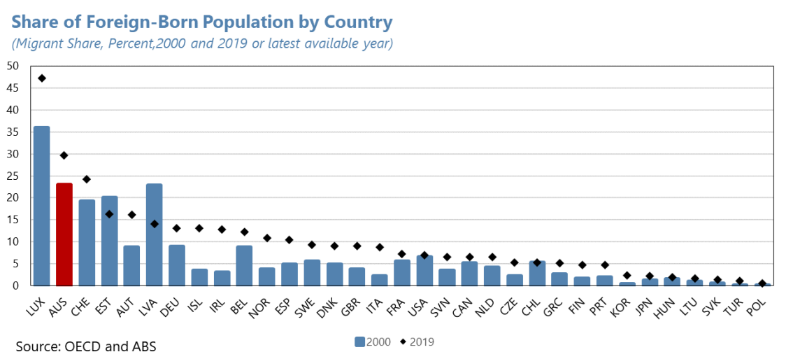 Australia has the second highest level of foreign-born residents in the OECD.