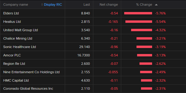 A lits of companies names and the percentage theyve fallen..