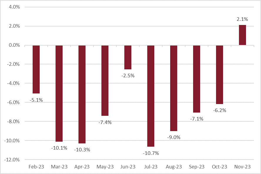 Electrical and electronics goods sales, year-on-year