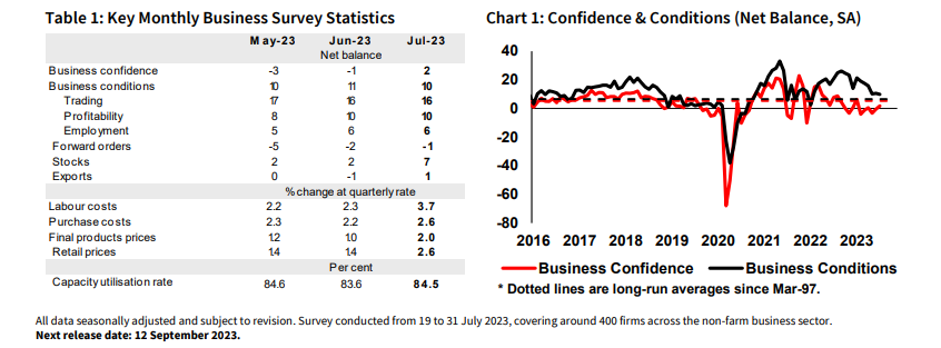 Table and graph showing business conditions and confidence