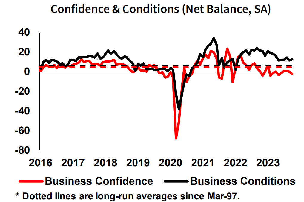 A line graph showing business conditions are higher, but confidence has slipped.