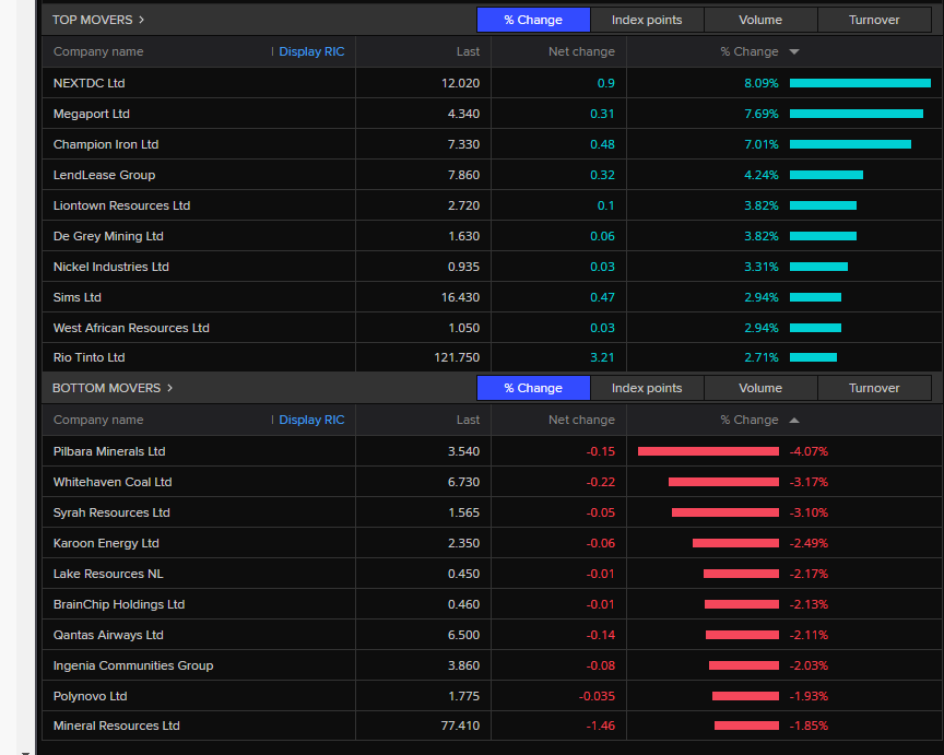 Best and worst performers on the ASX 200 index