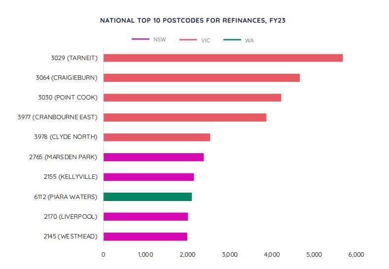 National top 10 postcodes for refinancing