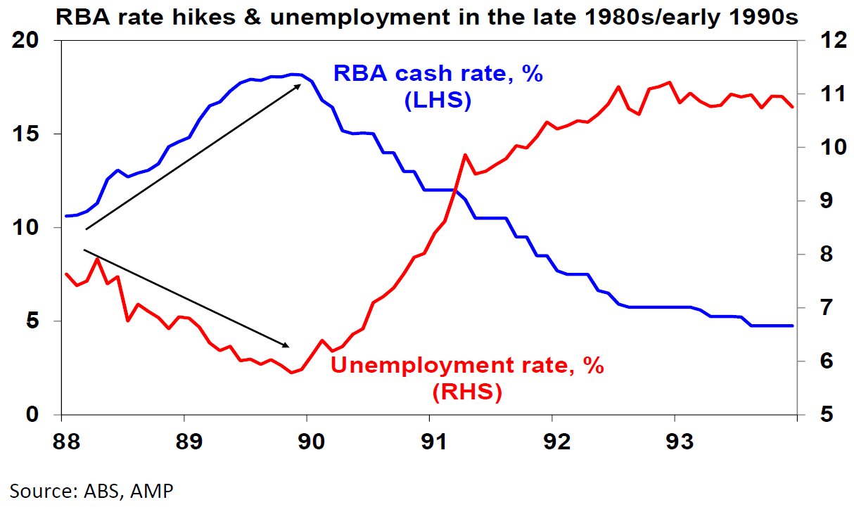 Interest rates were on their way back down by the time unemployment started surging in the early 1990s