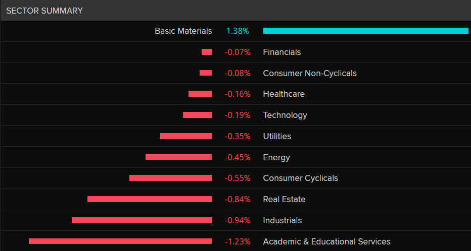 A bar chart showing every sector in the red, with materials being the only sector trading higher on Wednesday, 19 April.