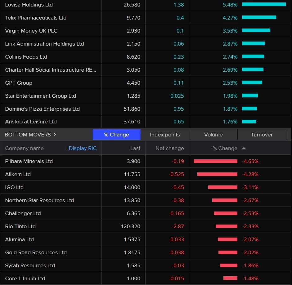 Stocks in the red and green on ASX.