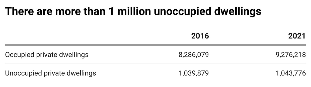 Occupied private dwellings in 2016 was 8286079 and 9276218 in 2021. Unoccupied private dwellings in 2016 was 1038879 in 2016 and 1043776 in 2021.