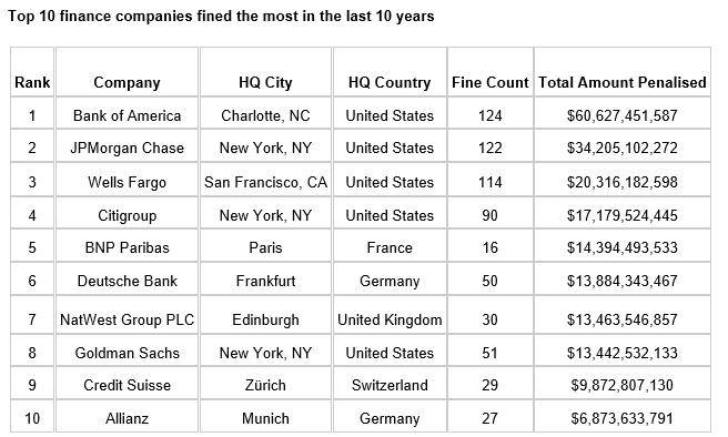 table of the  most fined banks since 2012