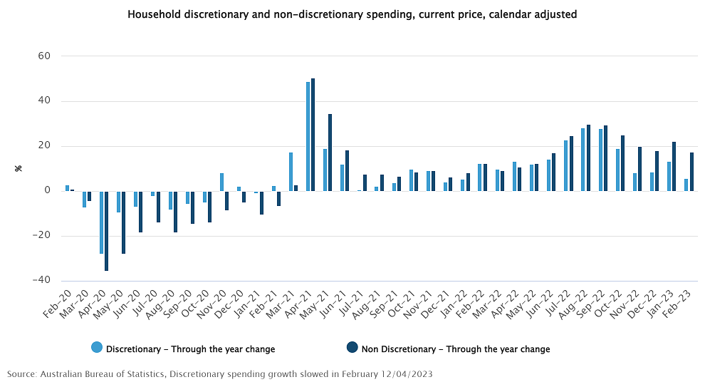 Household spending growth/contraction