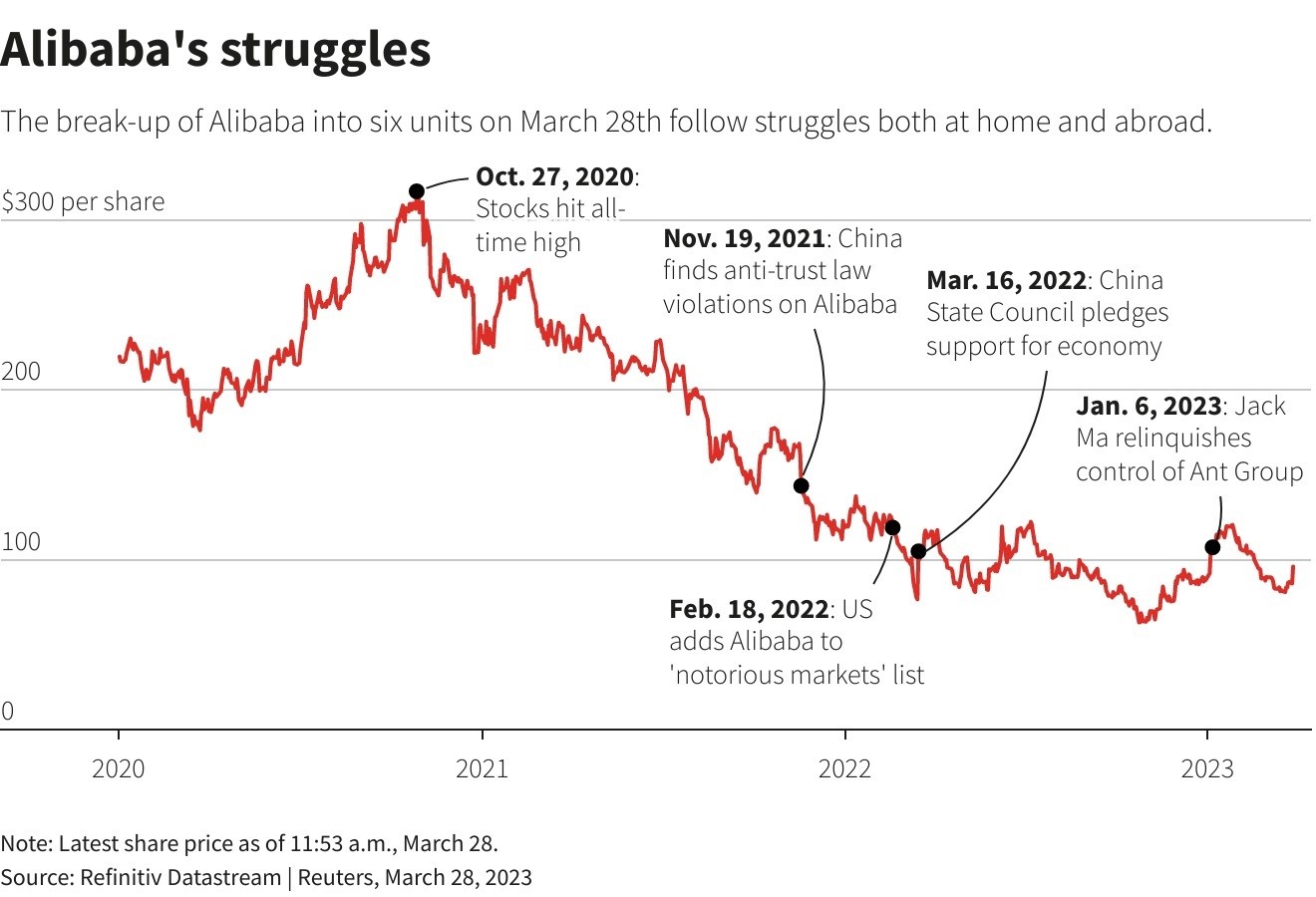 A line graph showing Alibaba's share price has plunged by around 70 per cent in the past couple of years