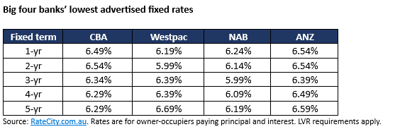 Table showing fixed rate mortgages for big four banks