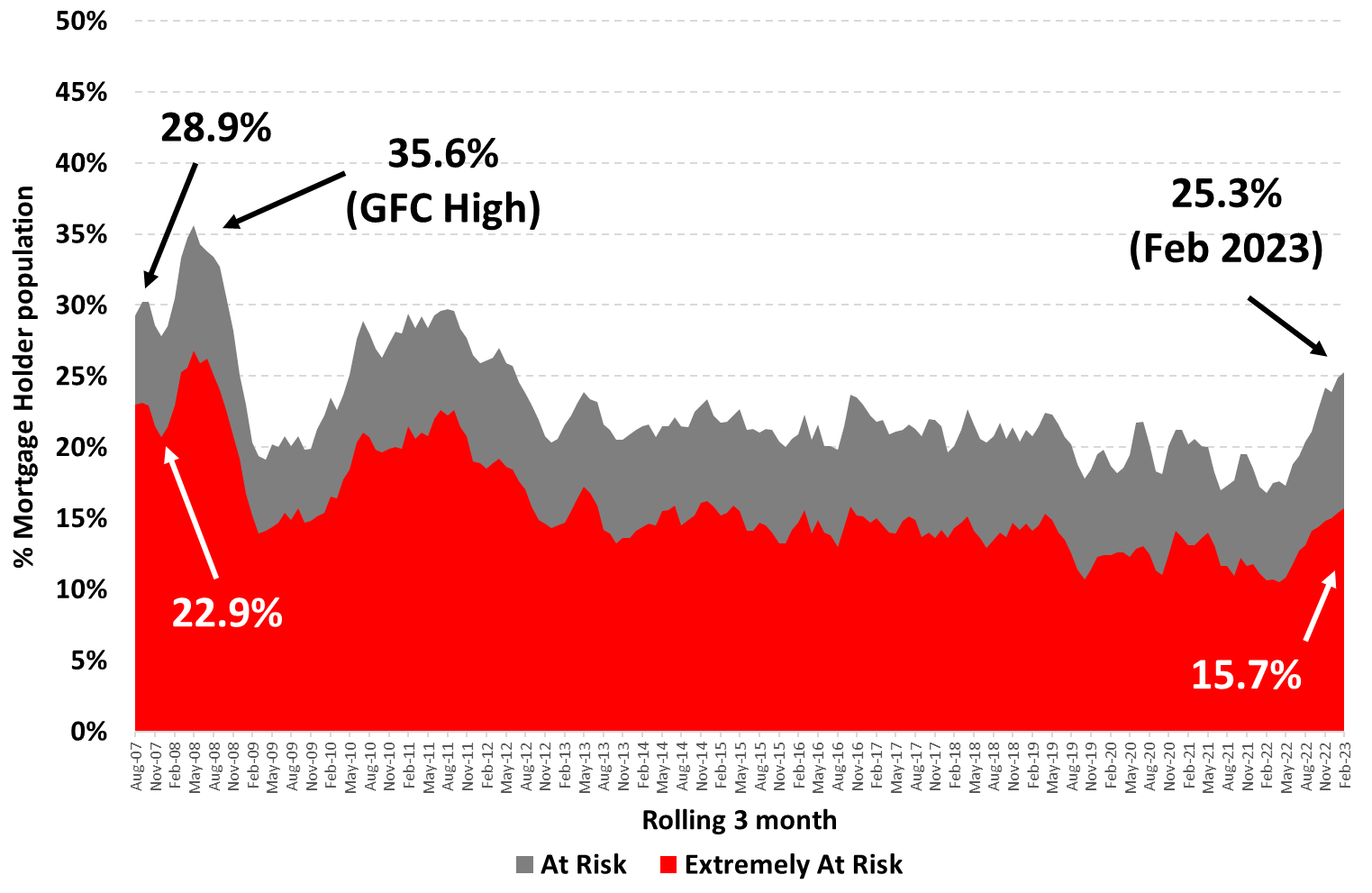 Percentage of mortgage holders at risk of mortgage stress