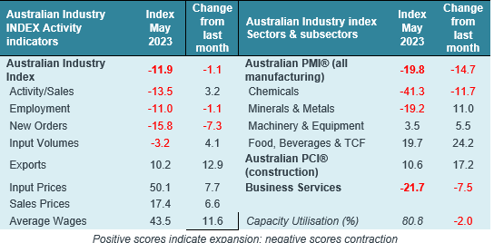 Table showing contraction in Australian industry