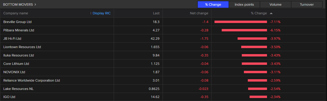 The worst ten performing stocks at the open.