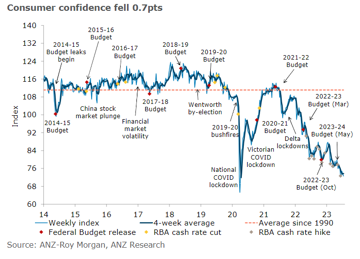 Graph showing consumer confidence since 2014