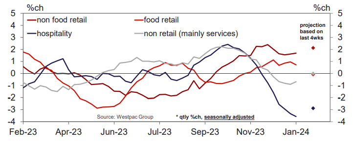 Hospitality spending saw the biggest fall out of the categories.