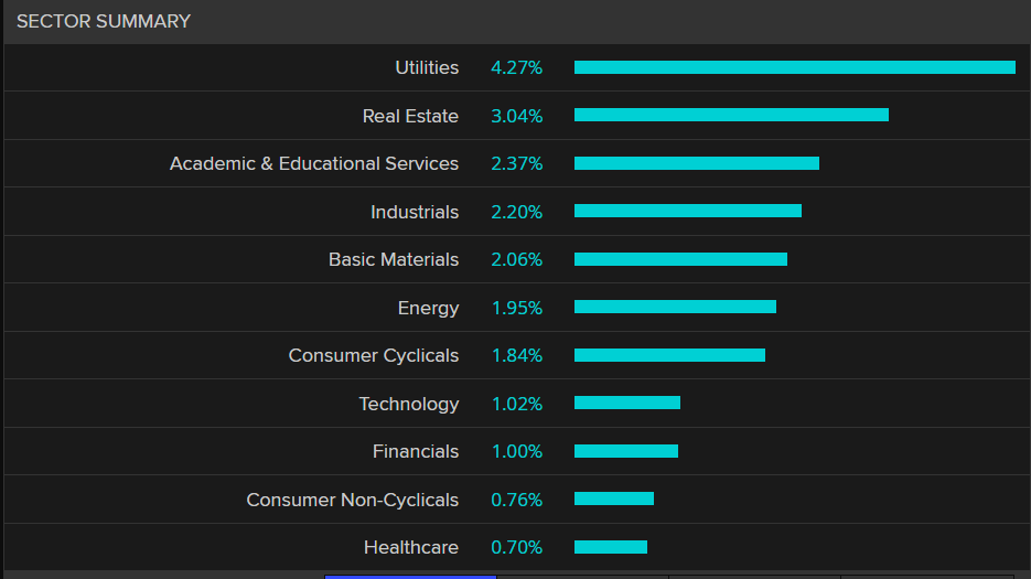 ASX sectors at 12:30pm AEDT pic