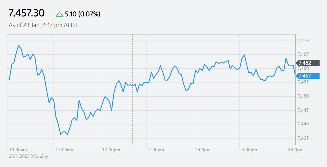 ASX rises for fourth day in a row as investors focus on this week's