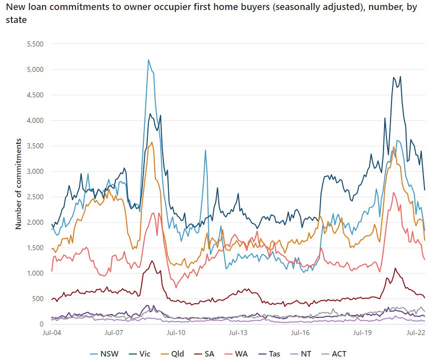 line graph of new loan commitments to first home buyers