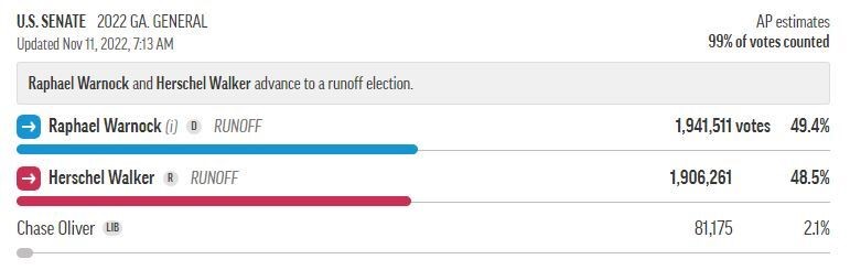 Graphic showing the race going to a runoff election