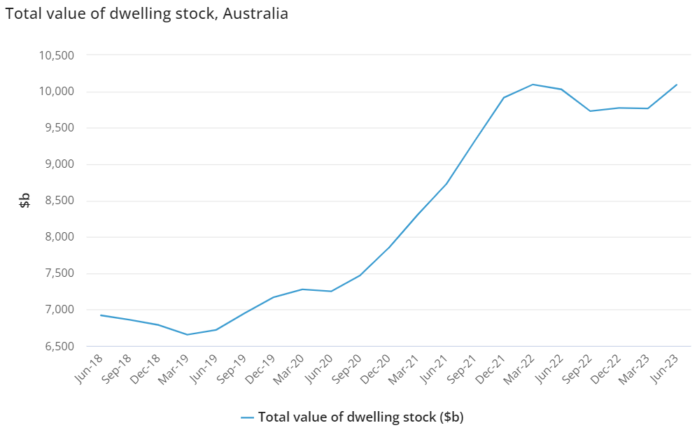A graph showing the value of Australian housing 