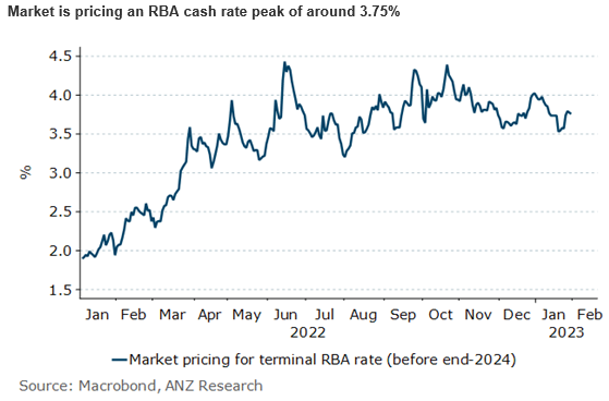 Market pricing for the peak RBA cash rate