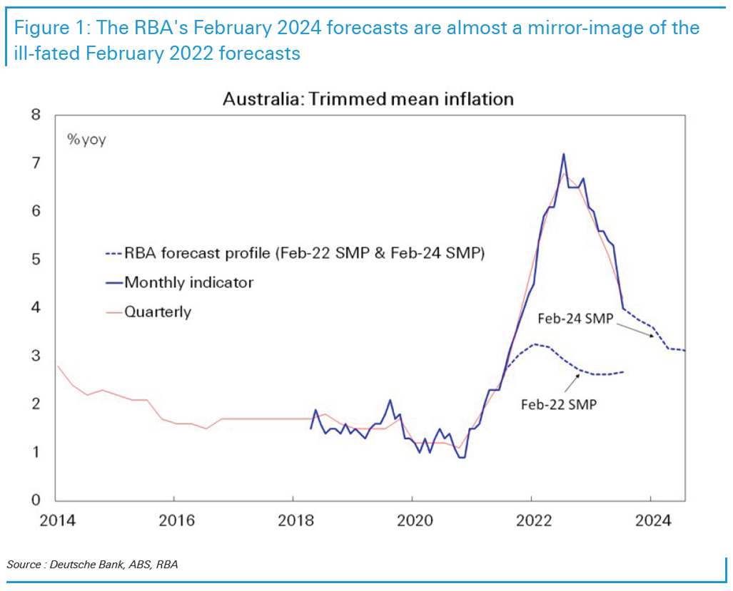 Inflation accelerated a lot faster than the RBA expected, will the fall do the same?