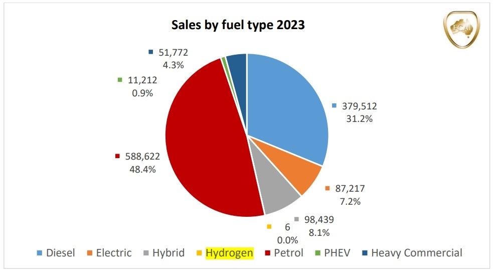 a pie chart of car sales