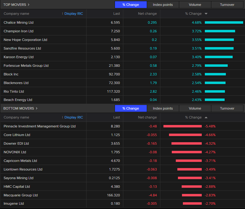 Graphic showing the top ten gainers and losers on the ASX 200