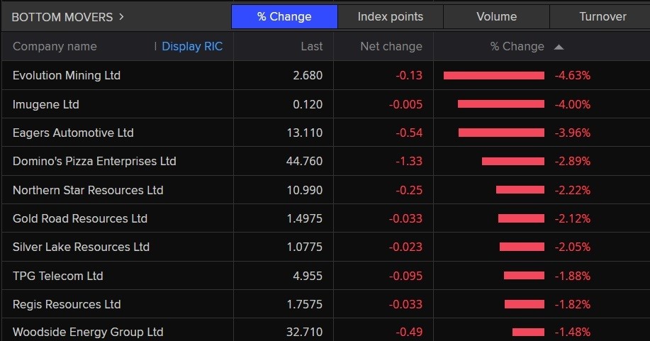A list of the worst performing stocks on the ASX 200 on 15 March 2023