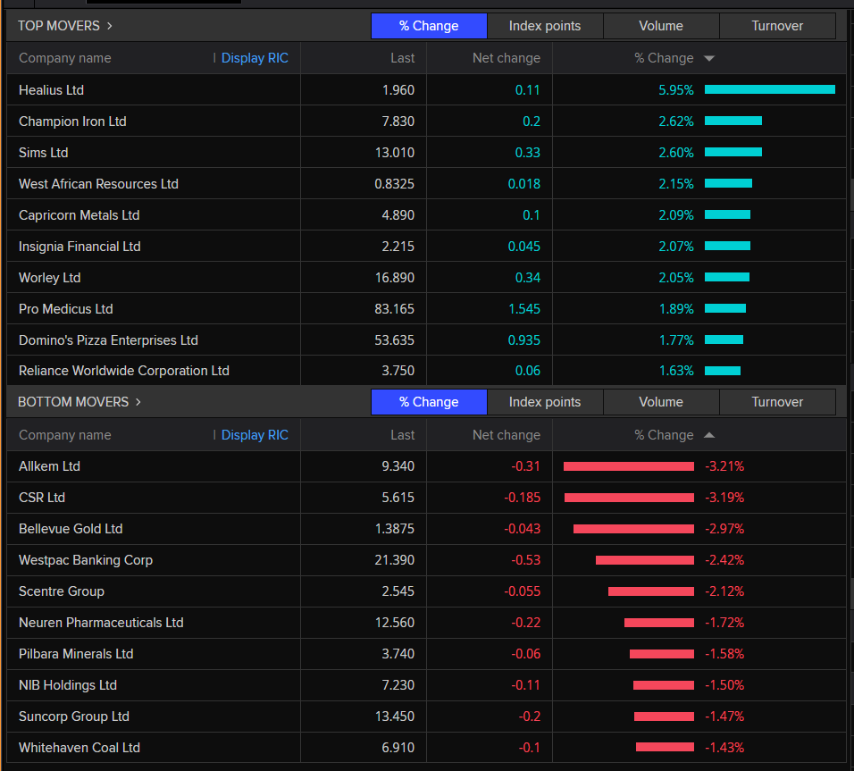 Interest rates Australia - Figure 2