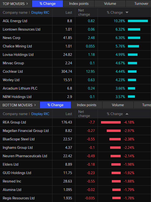 ASX 200 top and bottom movers at the close