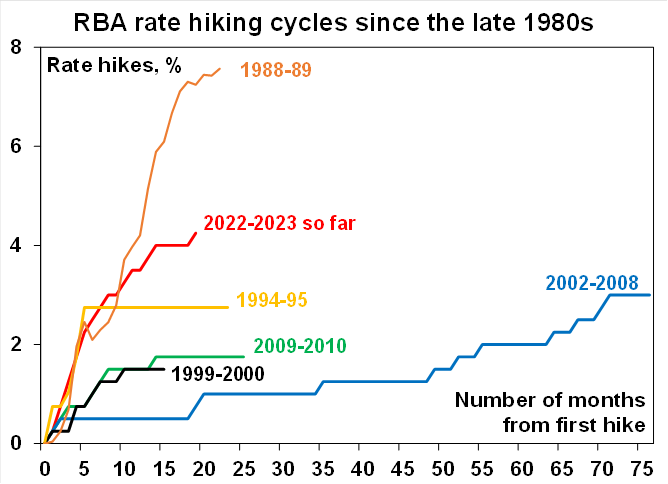 The current rate rise cycle is the sharpest since the late 1980s but debt is much higher
