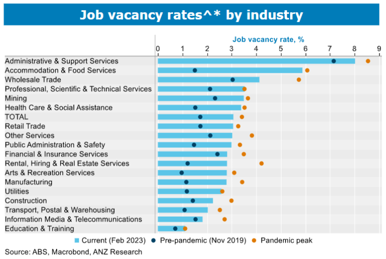 Job vacancies by industry