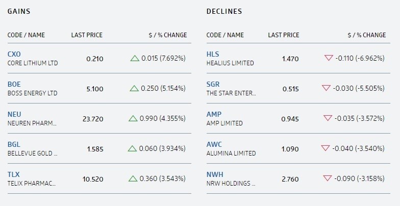 Top winners and losers 12 January (ASX)