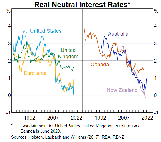 The estimated neutral interest rate has fallen across most developed economies since the 1990s