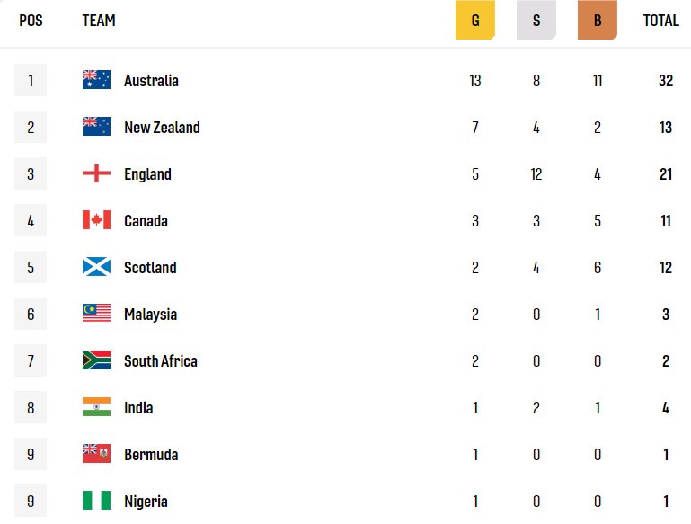 a medal tally with australia on top followed by new zealand england canada scotland malaysia