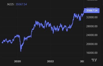 Nikkei Index for past five years