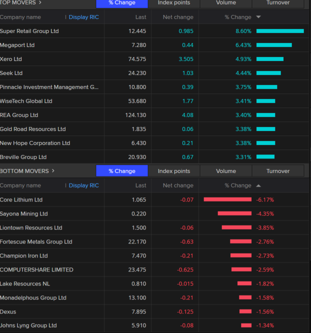 table of best and worst performers on ASX 200 index