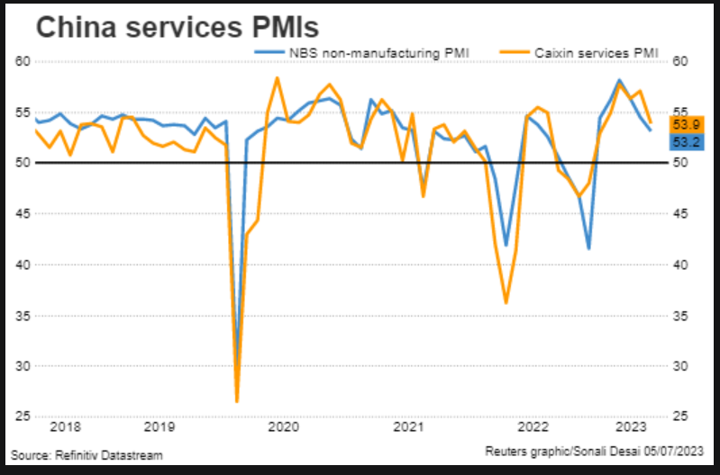 Graph showing slowdown in China's service industry 