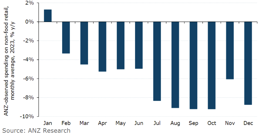 Non-food retail spending, year-on-year