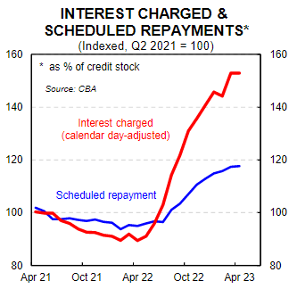 Interest charged versus scheduled repayments