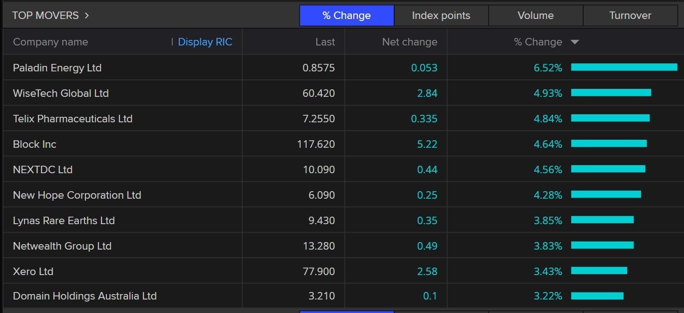 A list of the best performing stocks on 30 January 2023, including WiseTech Global, Paladin Energy and Block.