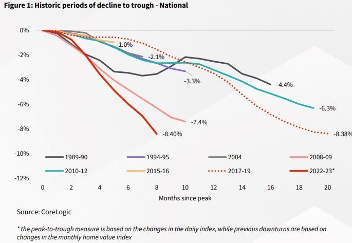 Historic periods of decline to trough