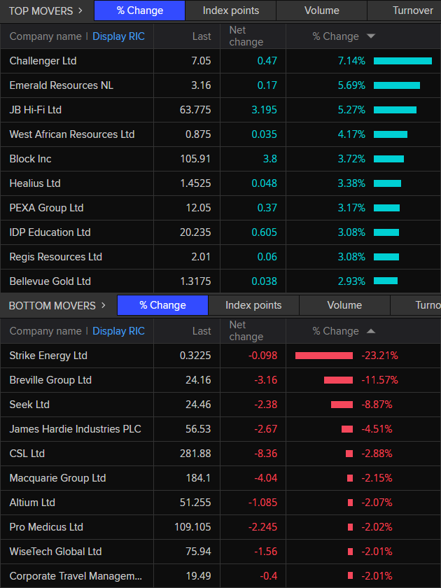 ASX 200 top and bottom movers around 12:45pm AEDT