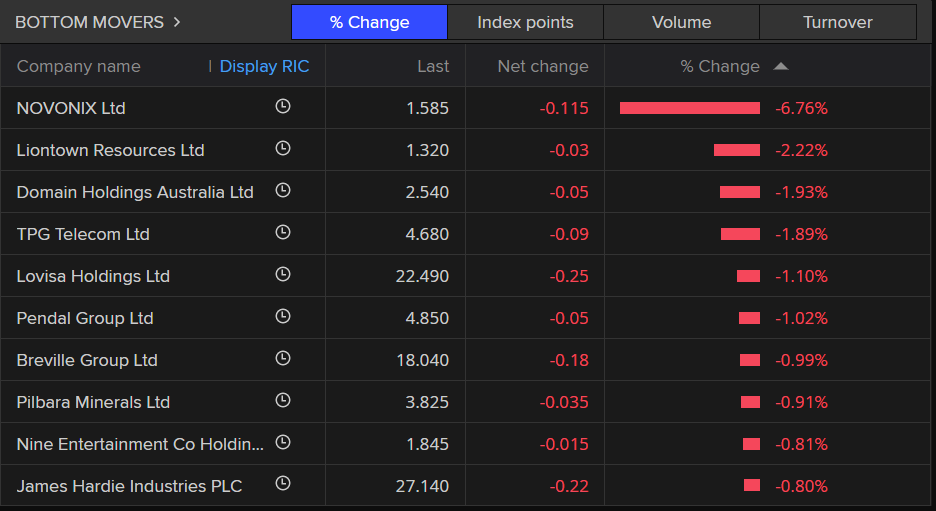 ASX 200 bottom stocks at close chart