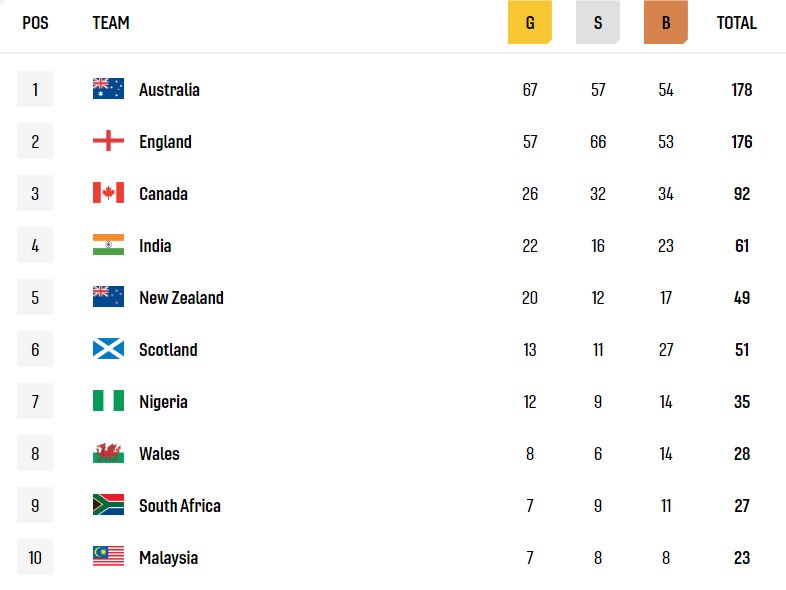 Commonwealth Games medal table with Australia at the top followed by England, Canada, India, New Zealand