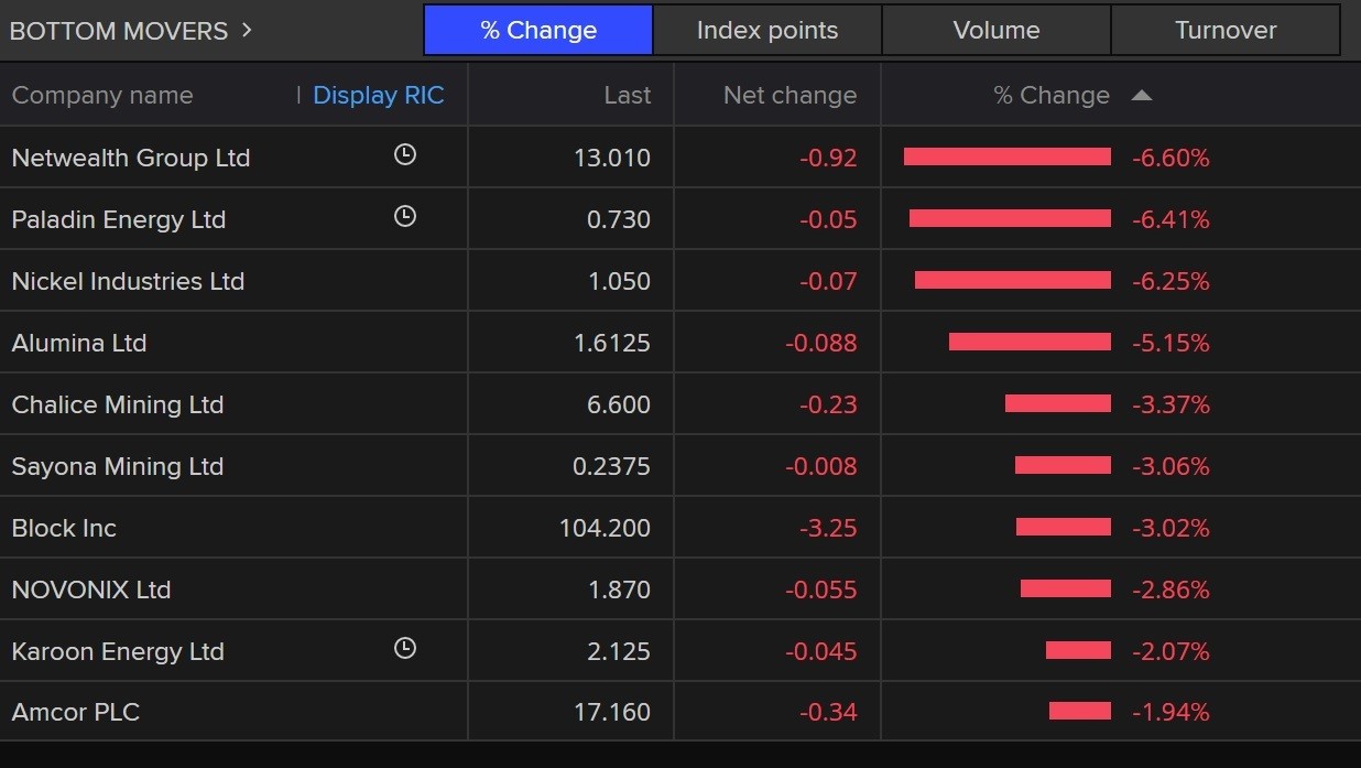 stocks with red lines