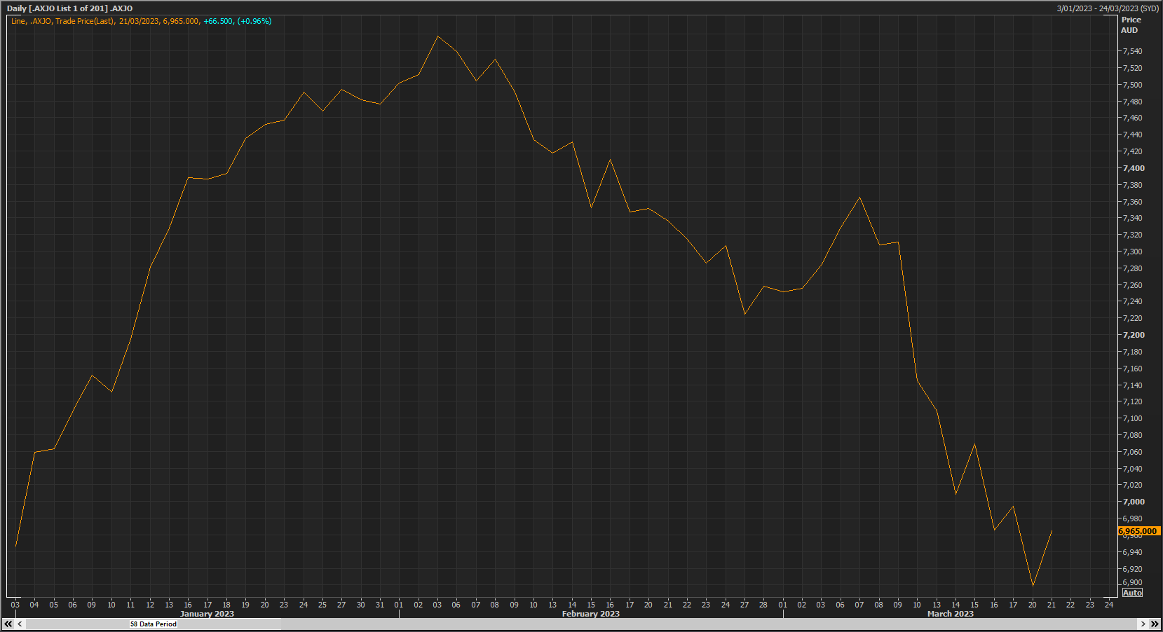 ASX 200 index year-to-date