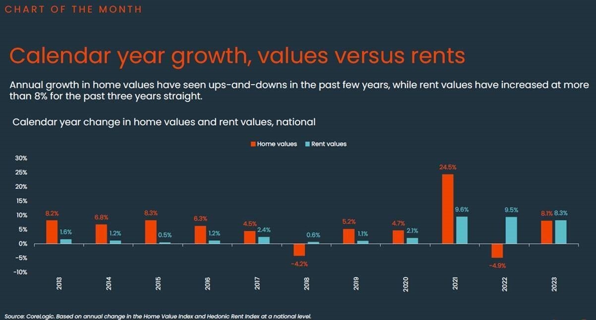 a graph with ups and downs about rents and property values